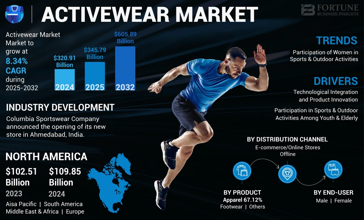 Activewear Market